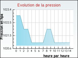 Evolution de la pression de la ville Cazouls-d'H�rault